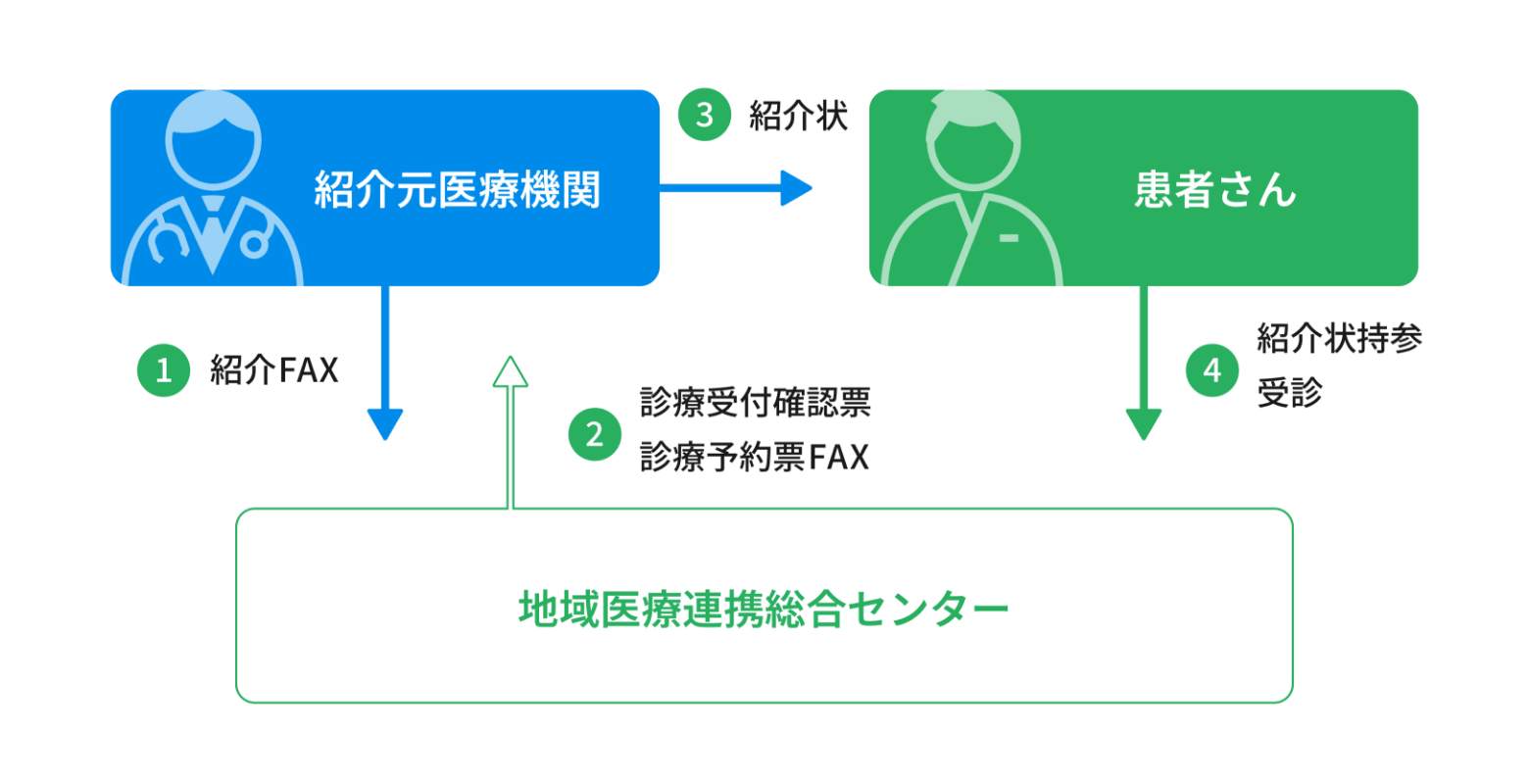 予約方法の手順イメージ